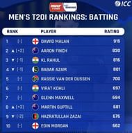 Latest ICC T20I Men's Batting Ranking